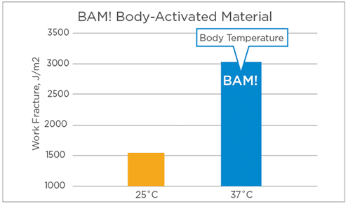 Graph of work fracture vs temperature of BAM! Body-Activated Material